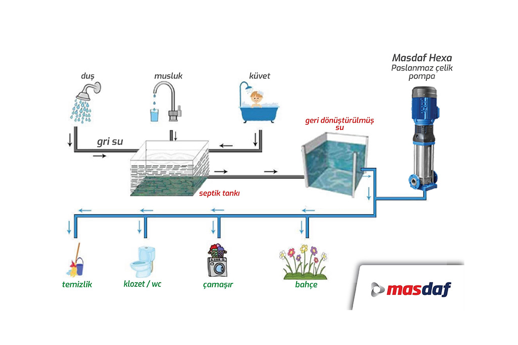 Masdaf, Binalarda %50 Su Tasarrufu İçin “Gri Su Geri Kazanım Sistemleri”ni Öneriyor !