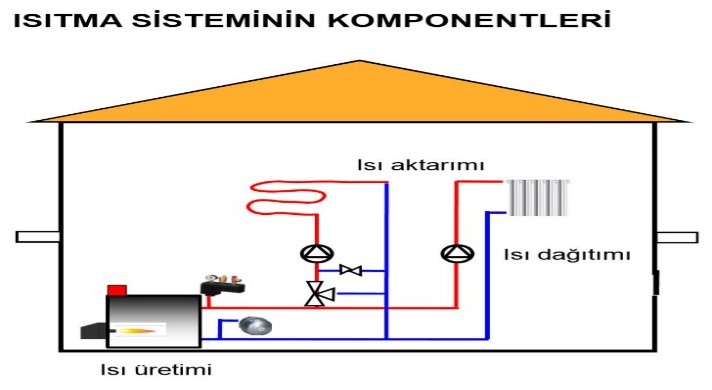 ısıtma sistemi