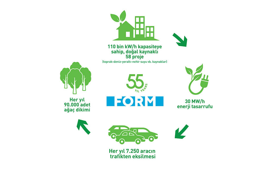 Form; Doğal Kaynakları Kullanan Referansları ile Yılda 30 bin Ton CO2 Gazının Doğaya Salınımını Engelliyor!