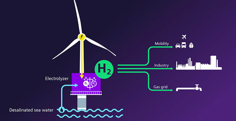 Siemens Gamesa ve Siemens Energy offshore yeşil hidrojen üretiminde yeni bir çağ başlatıyor